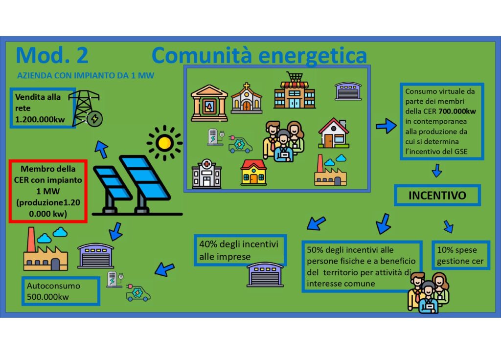 modello comunità energetica