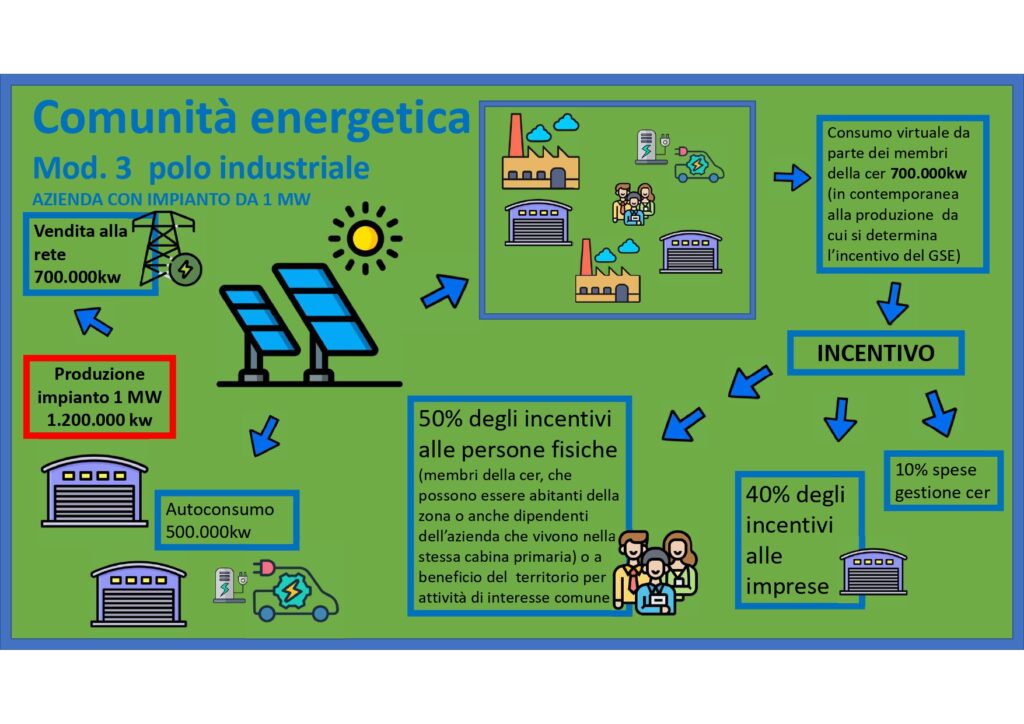 modello comunità energetica